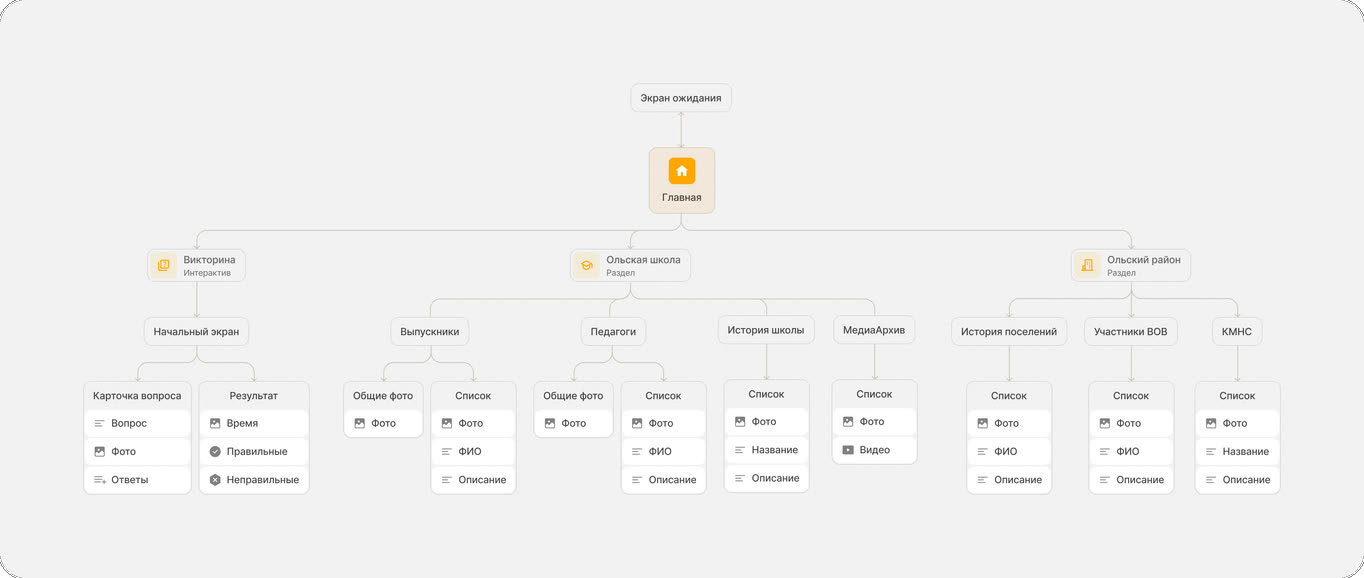 MindMap структуры приложения